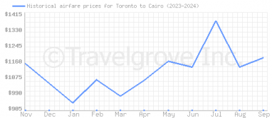 Price overview for flights from Toronto to Cairo