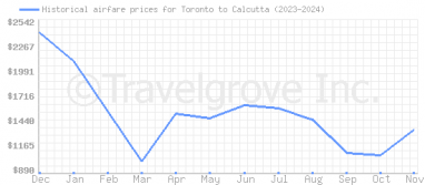 Price overview for flights from Toronto to Calcutta