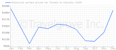 Price overview for flights from Toronto to Calcutta