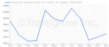 Price overview for flights from Toronto to Calgary