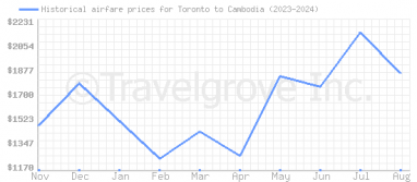 Price overview for flights from Toronto to Cambodia