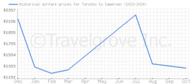 Price overview for flights from Toronto to Cameroon