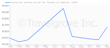 Price overview for flights from Toronto to Cameroon