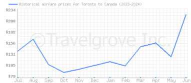 Price overview for flights from Toronto to Canada