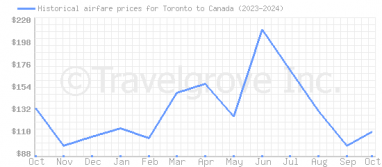 Price overview for flights from Toronto to Canada