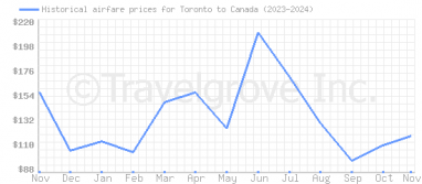 Price overview for flights from Toronto to Canada