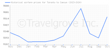 Price overview for flights from Toronto to Cancun