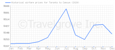 Price overview for flights from Toronto to Cancun