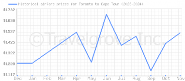 Price overview for flights from Toronto to Cape Town