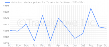 Price overview for flights from Toronto to Caribbean