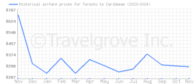 Price overview for flights from Toronto to Caribbean