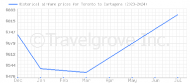 Price overview for flights from Toronto to Cartagena