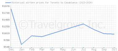 Price overview for flights from Toronto to Casablanca