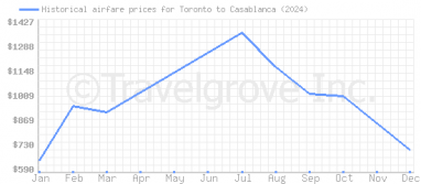 Price overview for flights from Toronto to Casablanca