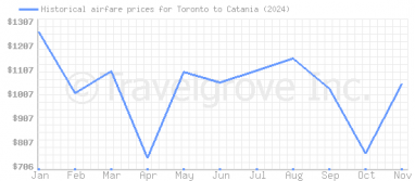 Price overview for flights from Toronto to Catania