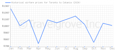 Price overview for flights from Toronto to Catania