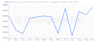 Price overview for flights from Toronto to Cayman Islands