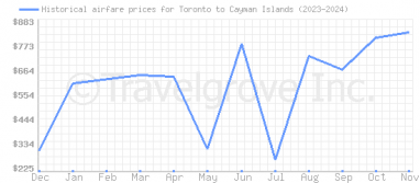 Price overview for flights from Toronto to Cayman Islands