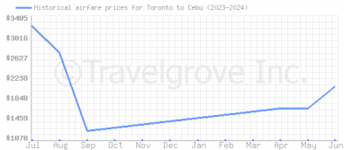 Price overview for flights from Toronto to Cebu