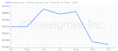 Price overview for flights from Toronto to Cebu