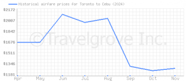 Price overview for flights from Toronto to Cebu