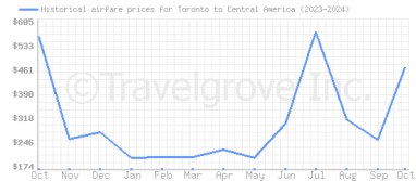 Price overview for flights from Toronto to Central America