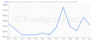 Price overview for flights from Toronto to Central America