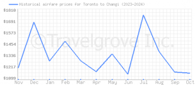 Price overview for flights from Toronto to Changi