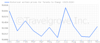 Price overview for flights from Toronto to Changi