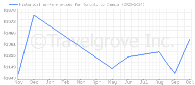 Price overview for flights from Toronto to Chania