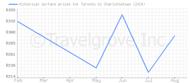 Price overview for flights from Toronto to Charlottetown