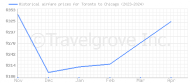 Price overview for flights from Toronto to Chicago