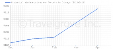 Price overview for flights from Toronto to Chicago