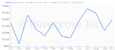 Price overview for flights from Toronto to China