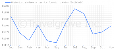 Price overview for flights from Toronto to China