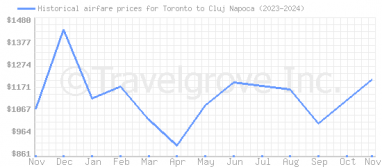 Price overview for flights from Toronto to Cluj Napoca