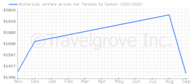 Price overview for flights from Toronto to Cochin