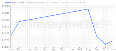 Price overview for flights from Toronto to Cochin