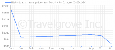 Price overview for flights from Toronto to Cologne