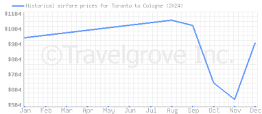 Price overview for flights from Toronto to Cologne