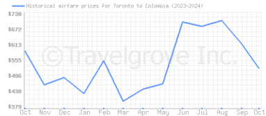 Price overview for flights from Toronto to Colombia