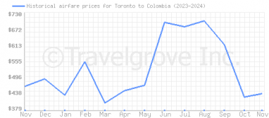 Price overview for flights from Toronto to Colombia