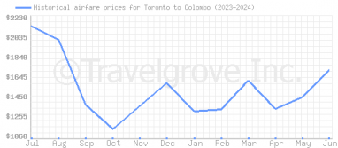Price overview for flights from Toronto to Colombo