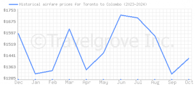 Price overview for flights from Toronto to Colombo