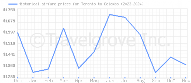 Price overview for flights from Toronto to Colombo