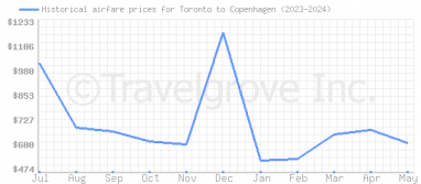 Price overview for flights from Toronto to Copenhagen