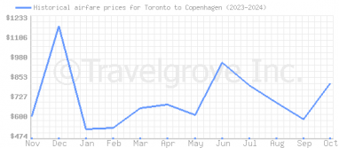 Price overview for flights from Toronto to Copenhagen