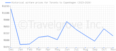 Price overview for flights from Toronto to Copenhagen