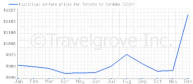 Price overview for flights from Toronto to Cordoba