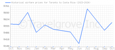 Price overview for flights from Toronto to Costa Rica